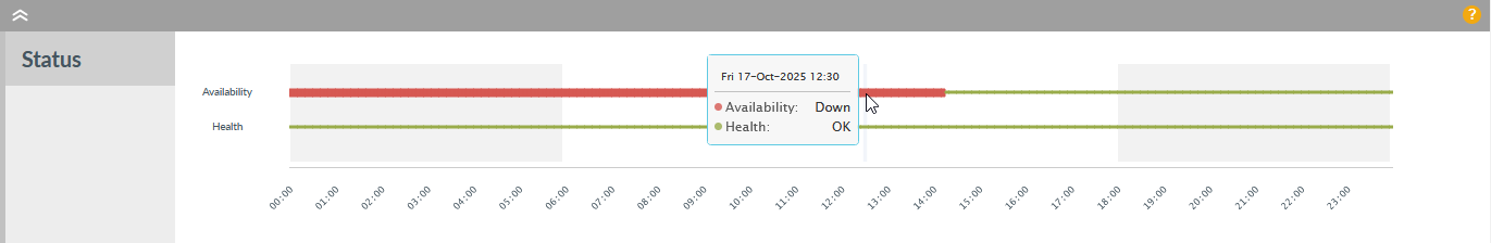 Details page chart for Controller Status watch