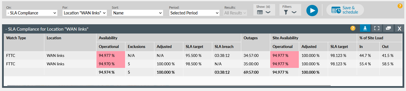 SLA Compliance Report